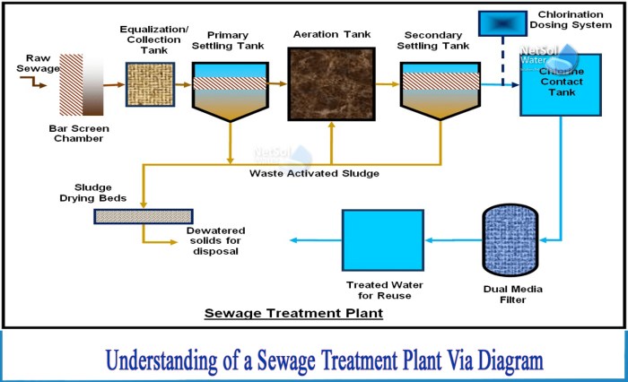 Treatment waste water sewage wastewater methods process supply disposal plant management infographic municipal types system recycling does where go into