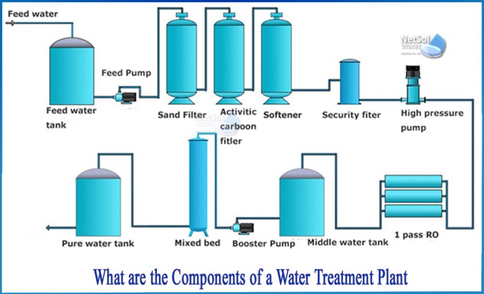 How does water treatment plant work