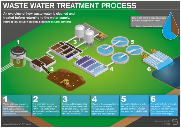 How does water treatment plant work